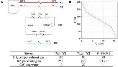 Optimization of Organic Rankine Cycles for Waste Heat Recovery From Aluminum Production Plants